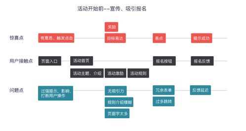 三階遞進 從策劃到優化，解析運營活動類產品的網站建設與設計要點